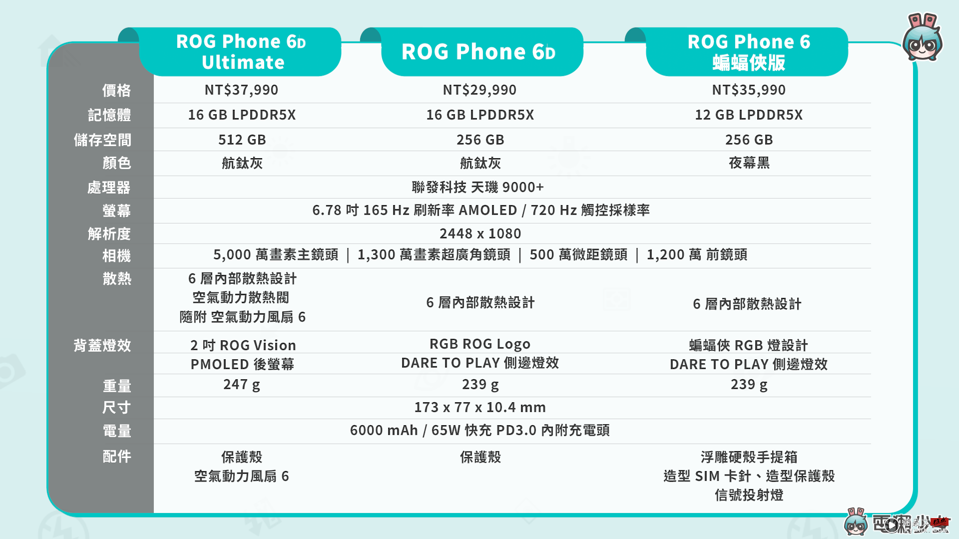 开箱｜处理器篡位排行第一！ROG Phone 6D Ultimate 电竞手机，出现神秘小黑盒？实测游戏数据结果说话，告诉你！它！有！多！强！ 数码科技 图19张